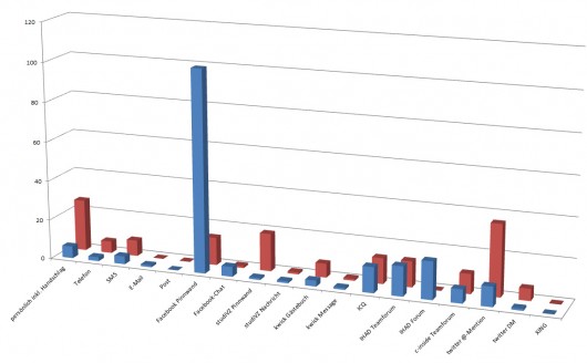 Eine kleine Statistik blau steht für 2011, rot für 2010.