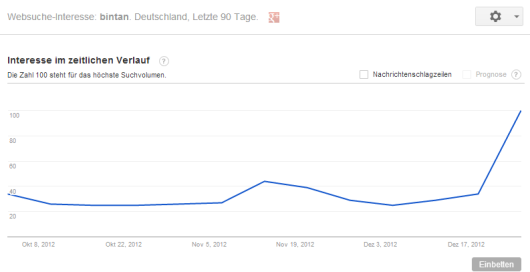 Google Trends bis zum 25. Dezember: Suchanfragen nach Bintan in Deutschland