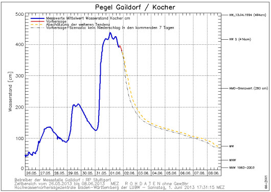 Stand und Prognose des Pegels am Kocher in Gaildorf (Stand 01.06.2013 17:31 Uhr)